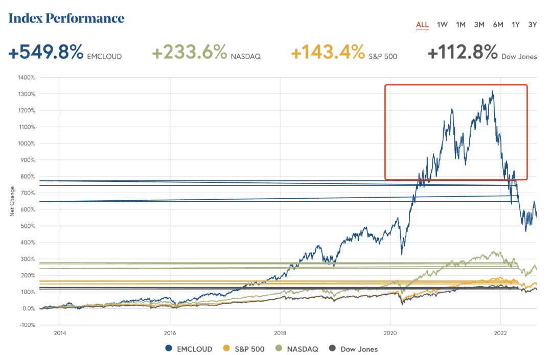 Emcloud index指数历史表现，图源：Bessemer官网