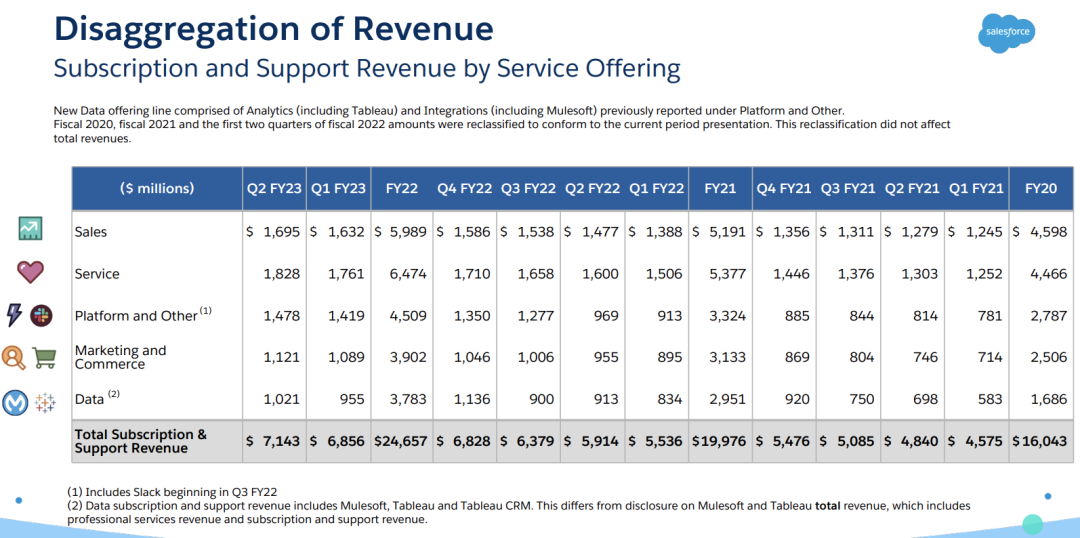 按业务板块划分Salesforce营收来源，图源：公司财报