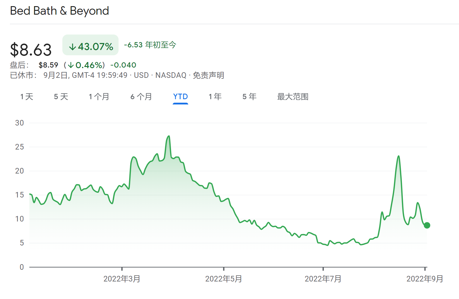 突发！美国3B家居CFO意外坠亡，原因尚在调查中