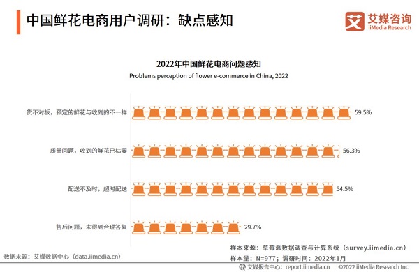 　　鲜花的购买体验很难保证。图源：艾媒咨询