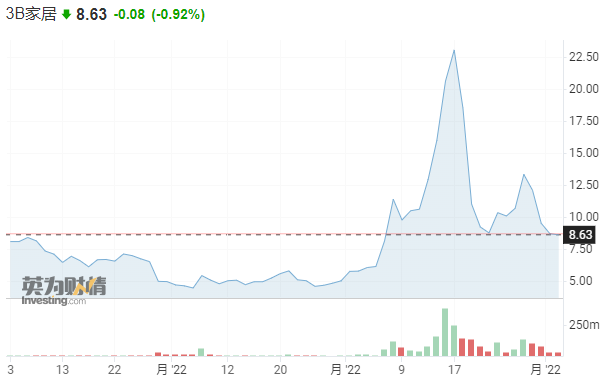 网红股3B家居的CFO跳楼身亡 生前被指控合谋“拉高出货”骗局