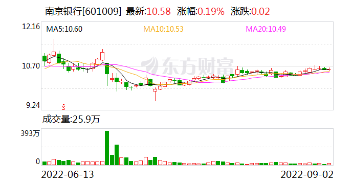 南京银行辟谣“爆雷”传闻 经营管理稳健良好