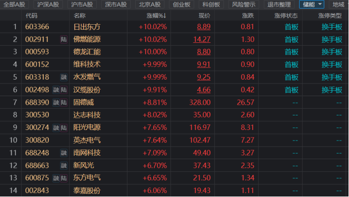 光储概念再获热度 宁王8连跌后首翻红 逆变器龙头拉涨超7 机构 储能有望续接超级风口 阳光电源 新浪财经 新浪网