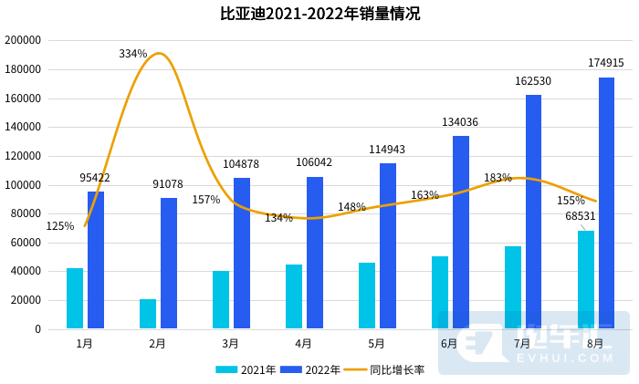 “比亚迪”全系车型热销，比亚迪8月销量突破17万辆