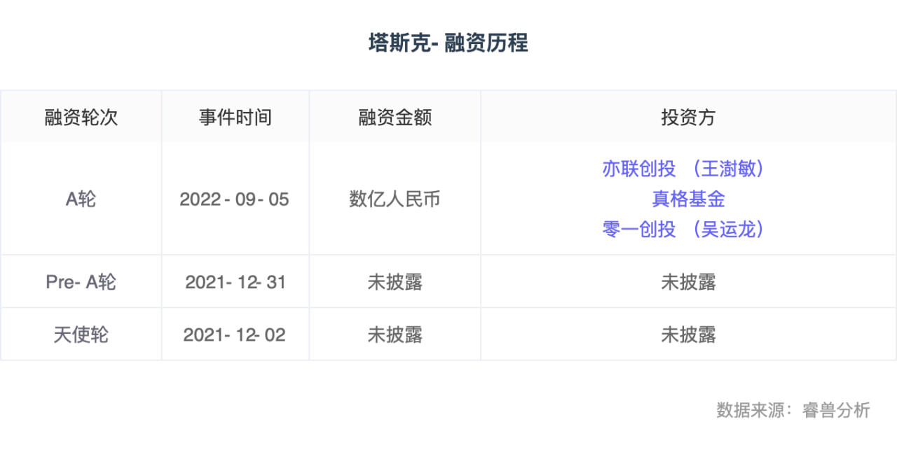 “叉车”融资丨无人叉车机器人公司「塔斯克TUSK」连获三轮数亿元融资