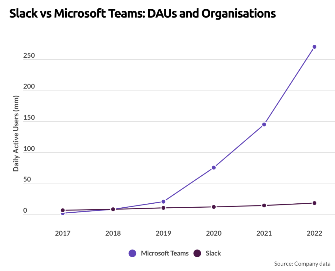 Slack与Microsoft Teams的DAU对比，图源：Business of Apps