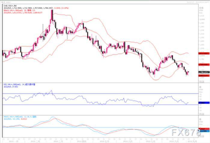 黄金市场分析：金价若跌破1700美元支撑，可能进一步跌向1680美元