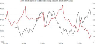 资料来源：Wind，东海期货研究所整理