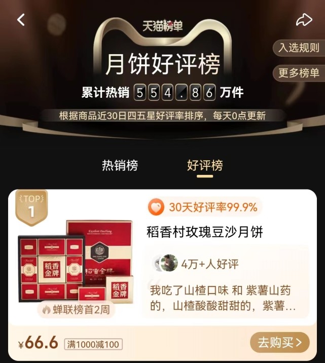 　　稻香村“稻香金牌”月饼礼盒位列“天猫好评榜单”第一