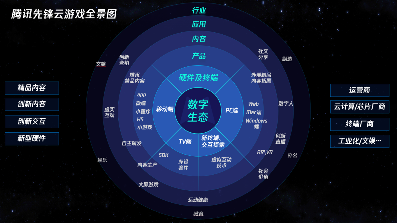 　　腾讯先锋云游戏全景图
