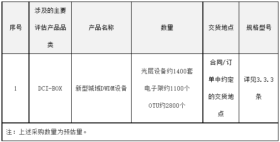 “中国电信”中国电信启动2022年新型城域DWDM设备集采，推进DCI-BOX落地