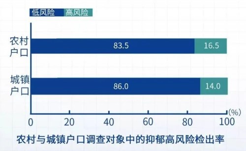 　　(数据：《中国国民心理健康发展报告 2019-2020》 图源：澎湃网)