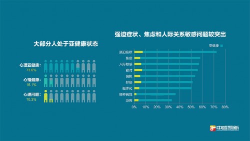 　　(数据：《中国城镇居民心理健康白皮书》 图源：中盛凯新)