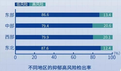 　　(数据：《中国国民心理健康发展报告 2019-2020》 图源：澎湃网)