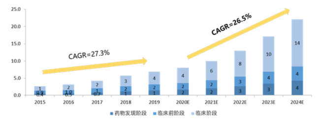上圖：全球CRO 市場規模(十億美元)