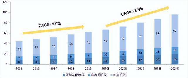 上图：全球CRO 市场规模(十亿美元) 下图：中国CRO市场规模。图源：泰格医药招投书