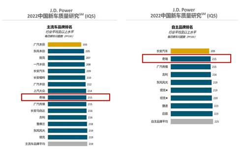 　　图为《2022中国新车质量研究报告》奇瑞排名(来自J.D. Power官网)
