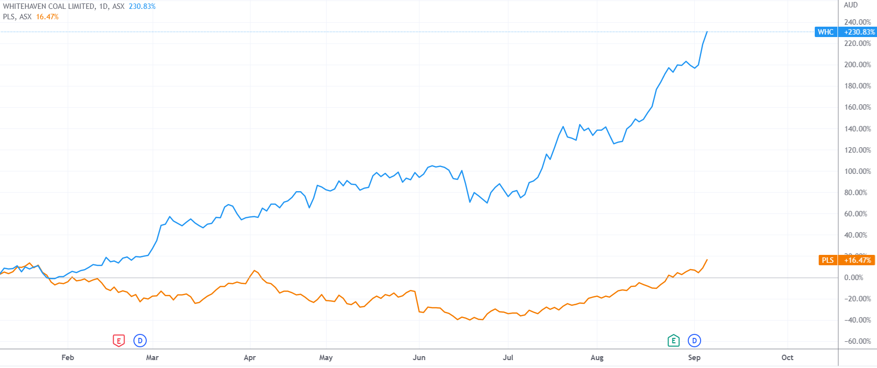 (Whitehaven Coal与皮尔巴拉矿业走势对比,来源:TradingView)