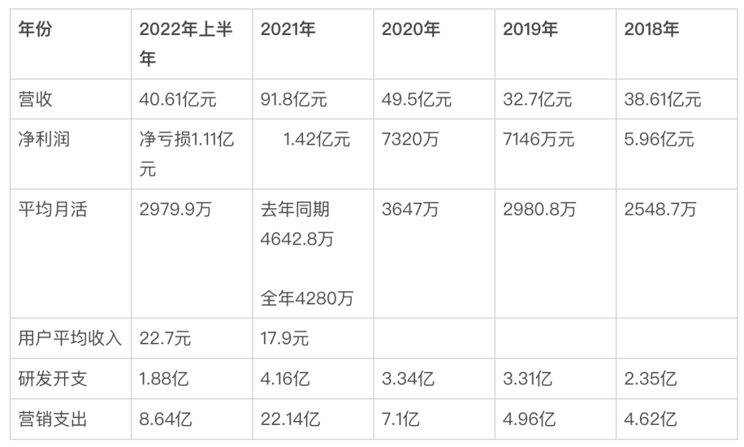 首次亏损裁员社交项目边缘化 映客押注元宇宙能否翻身？