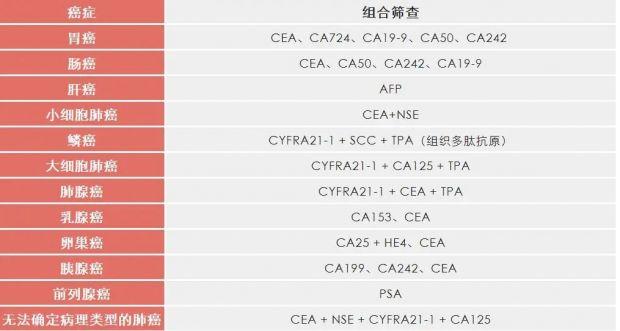 超过正常值一倍,几十倍,或动态观察到持续增高的,说明有癌细胞在聚集