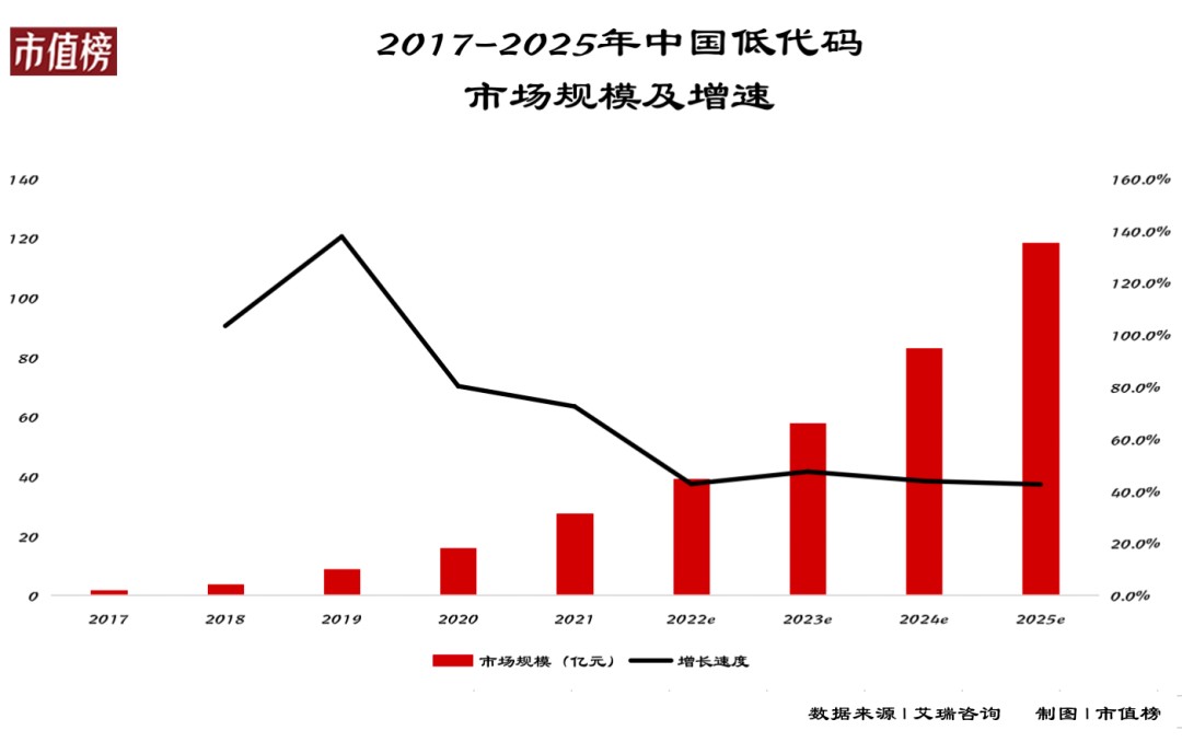 “代码”为什么说对低代码的争论可以停止了