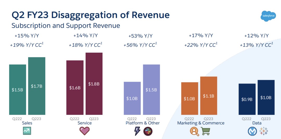 图源：公司财报按业务板块划分Salesforce营收来源
