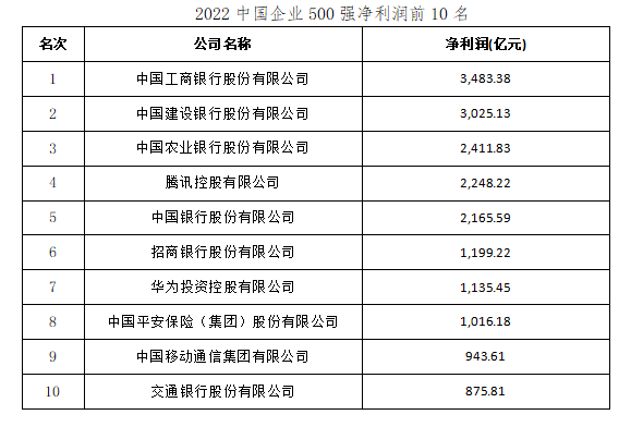 500强排行榜_2023中国企业500强榜单发布——大公司规模实力再上台阶