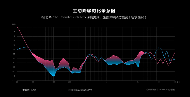 　　测试数据来自 1MORE 实验室