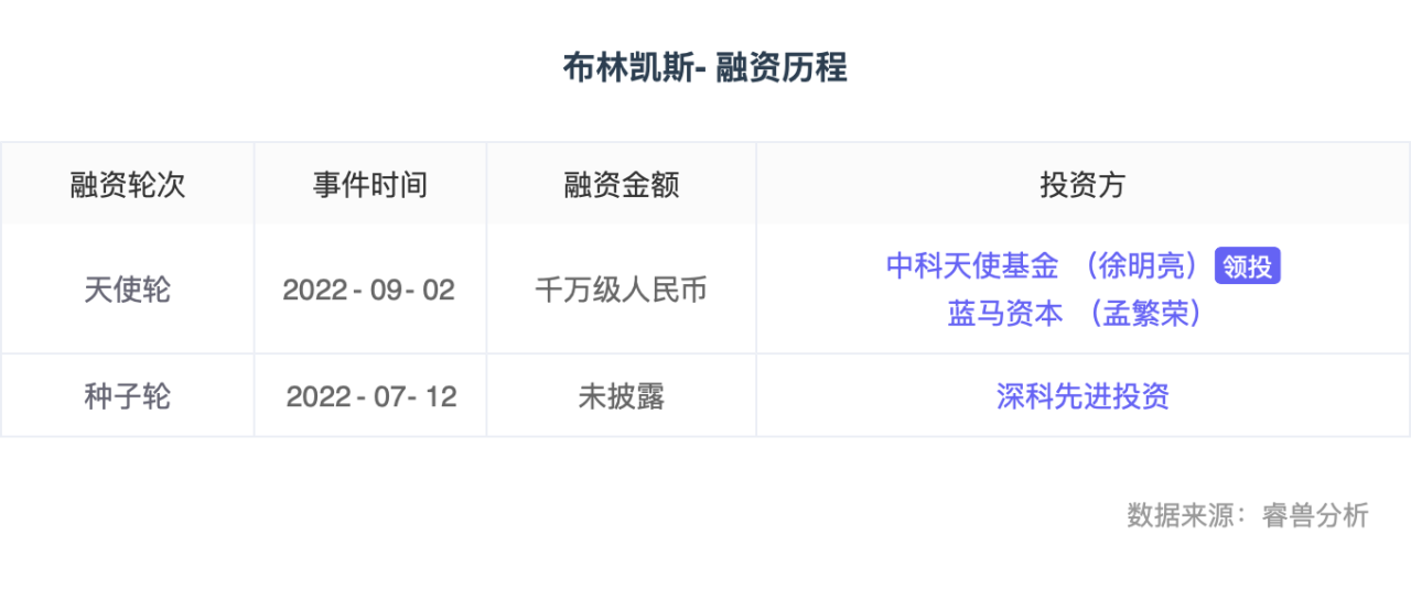 “病毒”融资丨「布林凯斯」获数千万元天使轮融资，中科天使基金领投