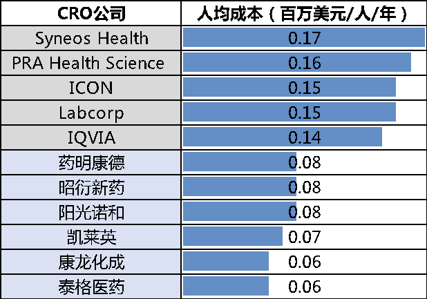 全球製藥企業及CRO人均成本。圖源：信達證券