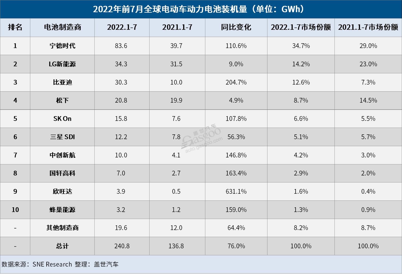 7月全球电动车电池装机量：宁德时代霸榜，比亚迪再夺第二