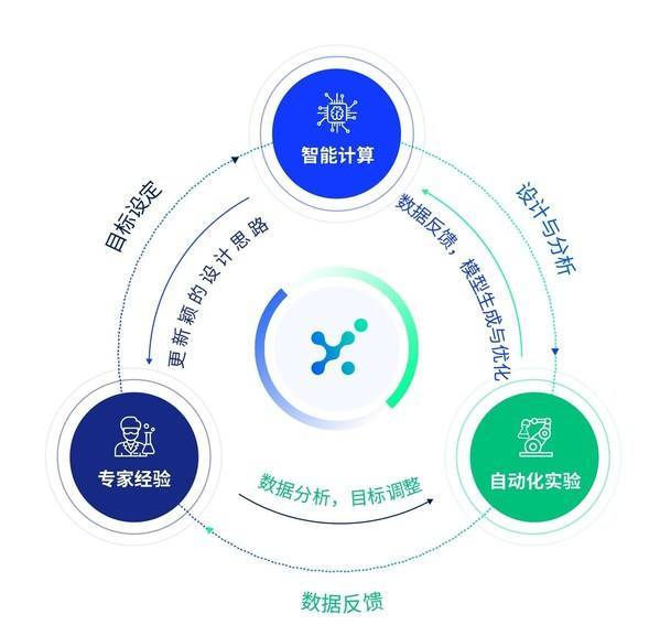 　　晶泰科技“智能计算、自动化实验和专家经验”相结合的药物研发新模式