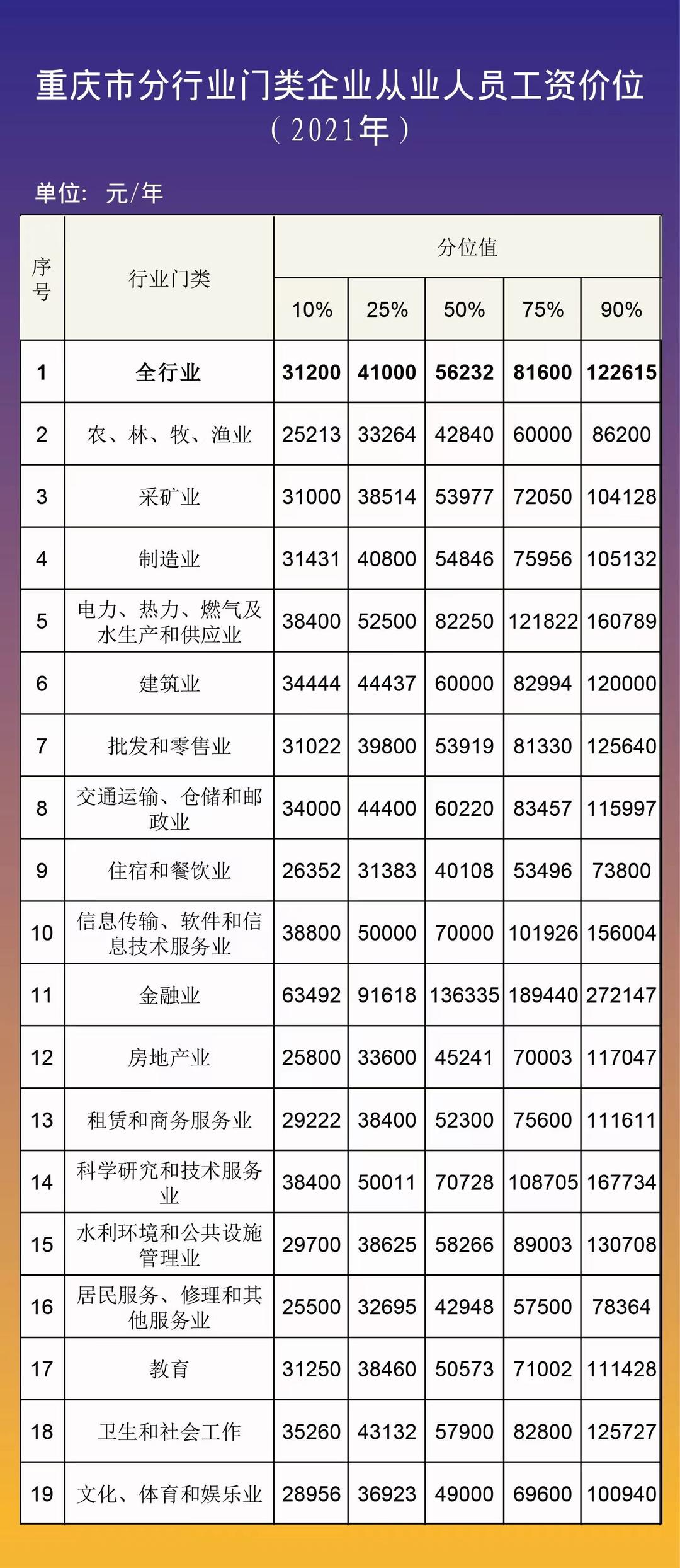 “中位数”2021重庆企业工资价位表出炉！