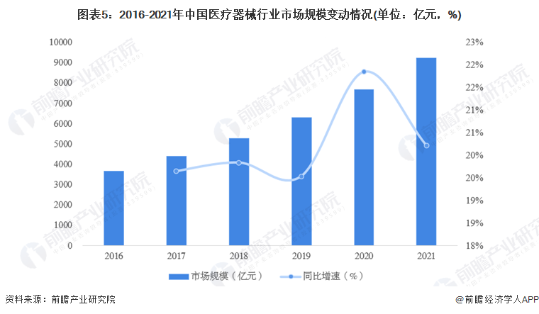 为什么中国医疗器械网2022年中国医疗器械行业发展现状及市场规模分析 市场规模近万亿【组图】_https://www.jmylbn.com_新闻资讯_第5张