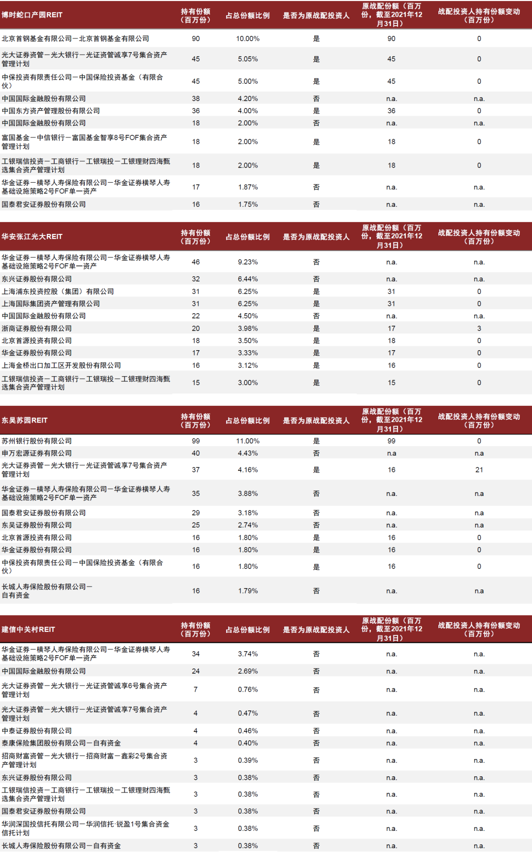 资料来源：REITs中报，REITs年报，中金公司研究部