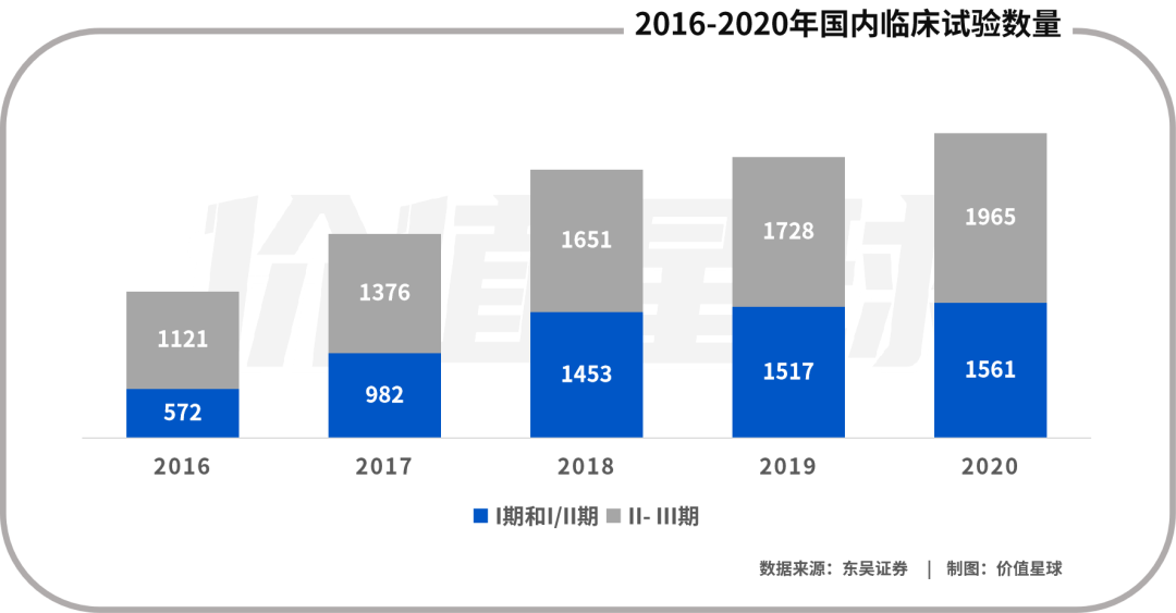 近五年國內臨牀試驗數量激增