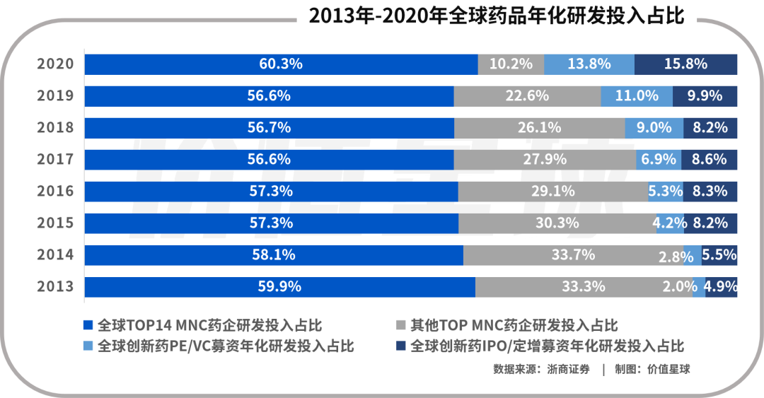 2020年VC融資而來的研發投入只佔14%