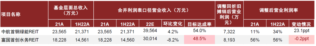 资料来源：REITs中报，REITs年报，REITs招募书，中金公司研究部注：环比变化以同口径计算