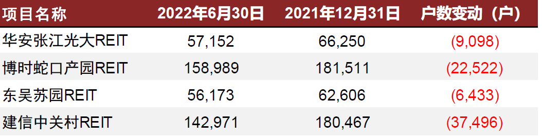 资料来源：REITs中报，REITs年报，中金公司研究部