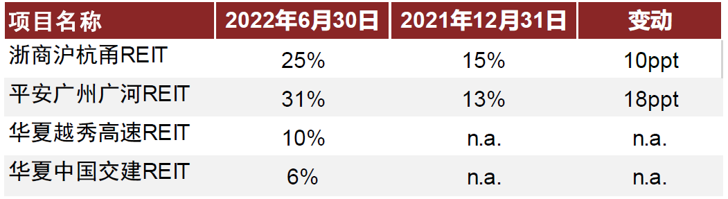 资料来源：REITs中报，REITs年报，中金公司研究部