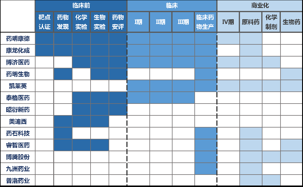 各CXO開展的業務佈局