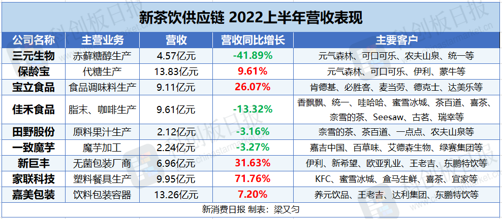 “营收”新茶饮供应商“躺赚”的日子不再