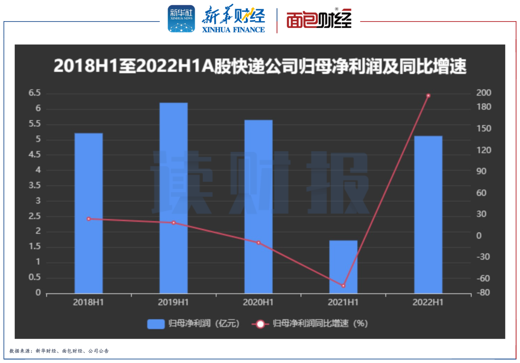 图3：2018H1至2022H1A股快递公司归母净利润及同比增速