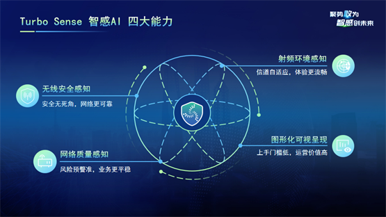 　　Turbo Sense 智感AI四大能力展示
