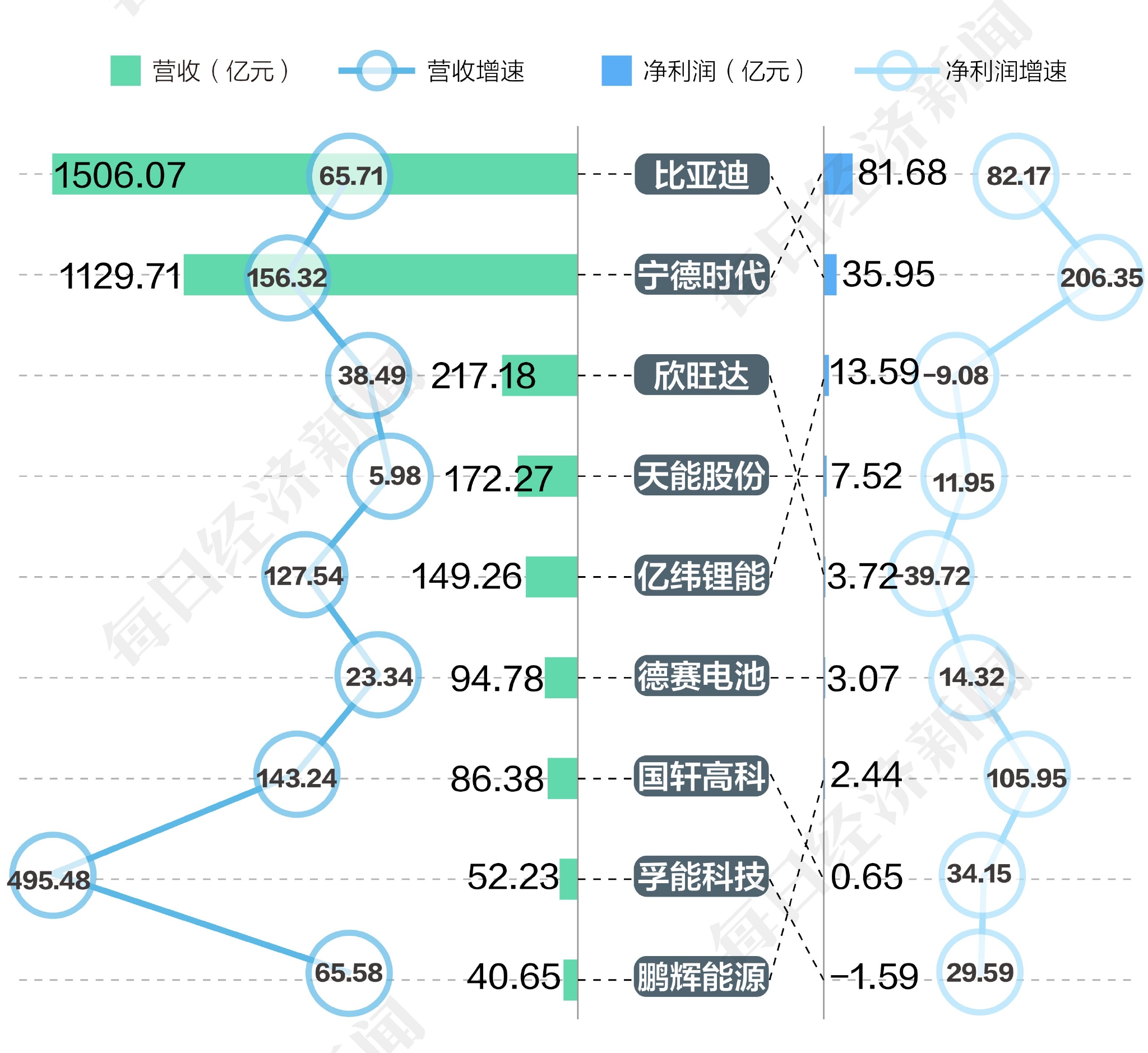 2022年上半年锂电池企业营收净利润情况 数据来源：Wind