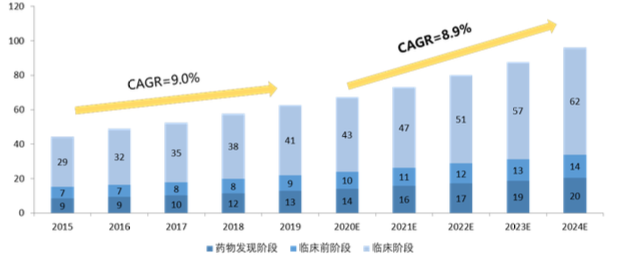 上圖：全球CRO 市場規模(十億美元)