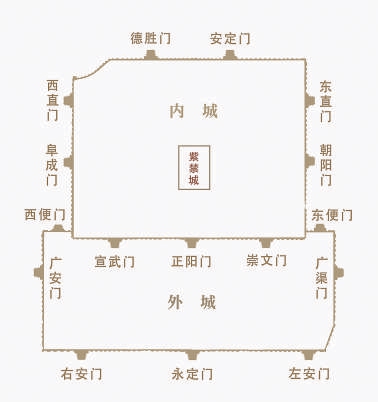 北京城"内九外七"城门示意图,其中东便门,西便门位于"凸"字形格局的两