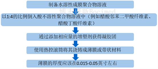 　　图2、半固态铸造法步骤图