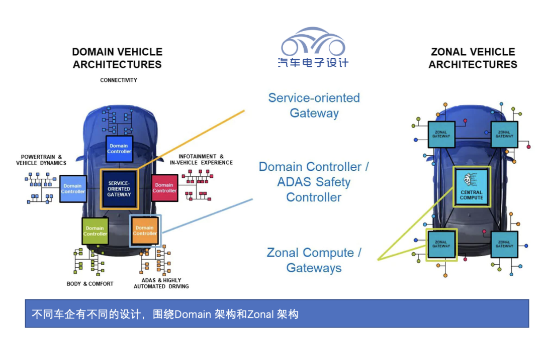 ▲图4.汽车EEA的不同架构