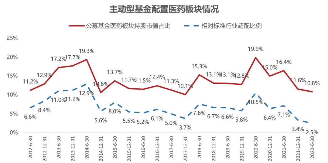 数据来源：wind；截至20220630